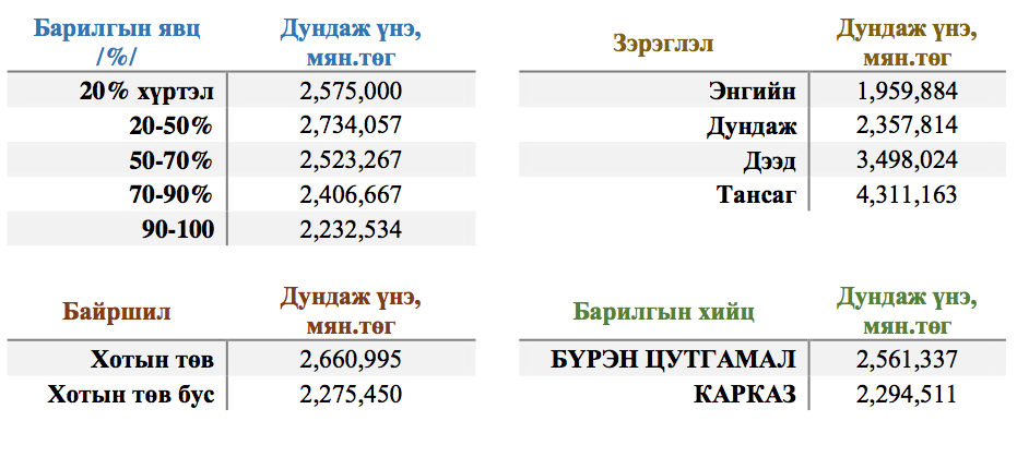 Үнийн ялгаатай байдал, барилгын явц, хийц, зэрэглэл болон байршилаар 2014.11-р сар